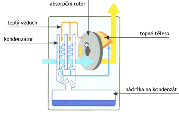 adsorpčné odvlhčovače